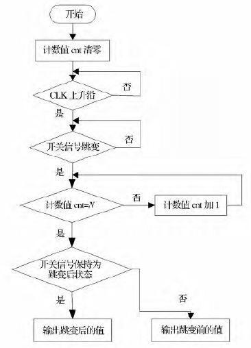 兩種基于FPGA的軟件濾波方法